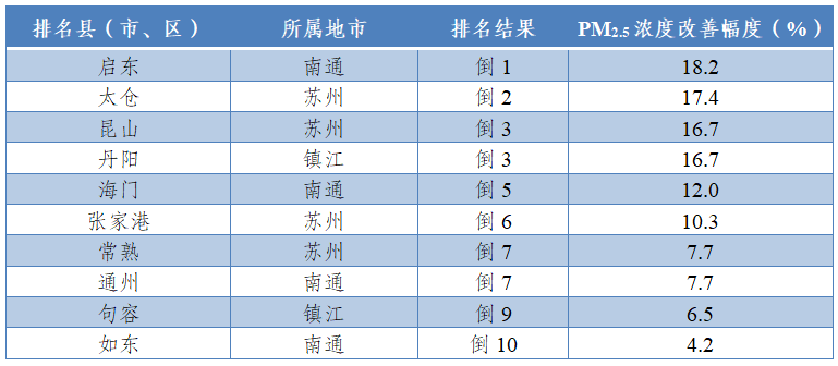 注：PM2.5浓度改善幅度为逆指标，数值越小越好。并列的区县按行政区划代码排列。