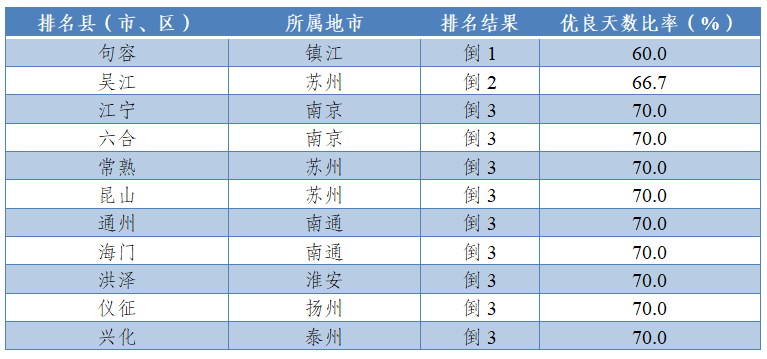 注：优良天数比率为正指标，数值越大越好。并列的区县按行政区划代码排列。